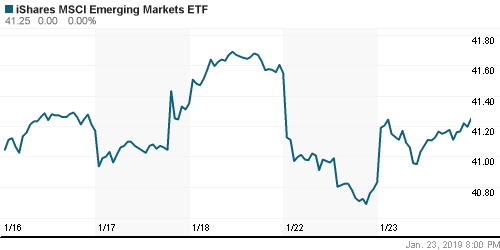 График: iShares MSCI Emerging Markets Index (EEM).