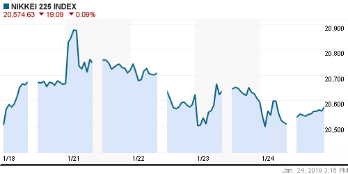 График индекса Nikkei-225 (Japan).