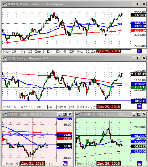 Индексы РТС и ММВБ.