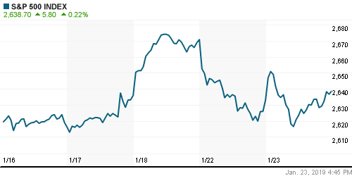 График индекса S&P 500.