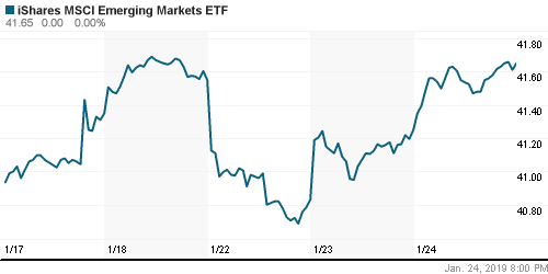 График: iShares MSCI Emerging Markets Index (EEM).