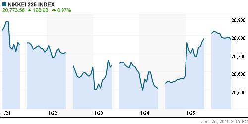 График индекса Nikkei-225 (Japan).