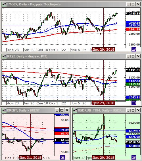 Индексы РТС и ММВБ.