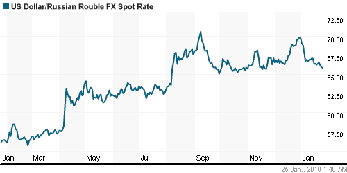 График официального курса Рубля к Доллару США.