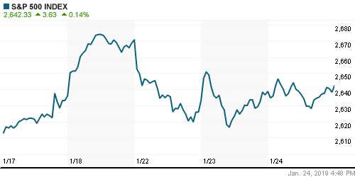 График индекса S&P 500.