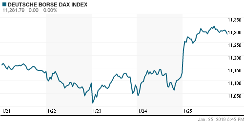 График индекса XETRA DAX.