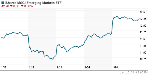 График: iShares MSCI Emerging Markets Index (EEM).