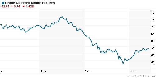 График изменения цен на нефть: Crude oil.