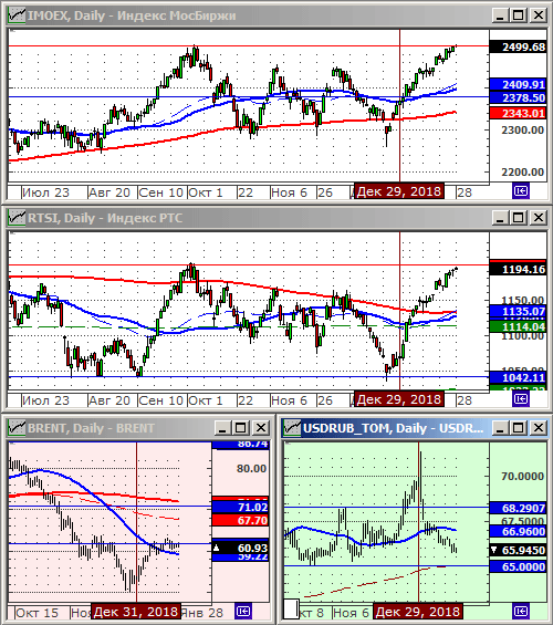 Индексы РТС и ММВБ.