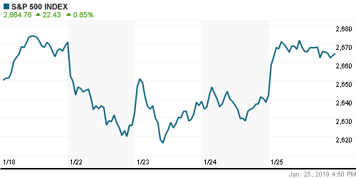 График индекса S&P 500.