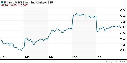 График: iShares MSCI Emerging Markets Index (EEM).