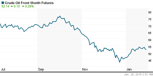 График изменения цен на нефть: Crude oil.