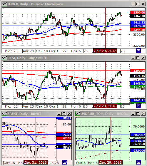 Индексы РТС и ММВБ.
