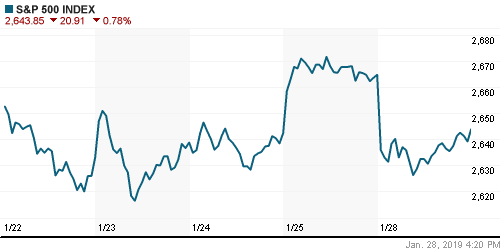 График индекса S&P 500.