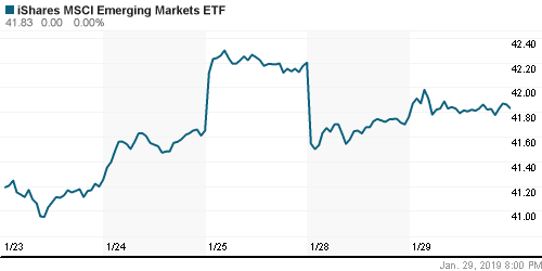 График: iShares MSCI Emerging Markets Index (EEM).