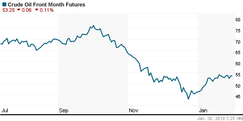 График изменения цен на нефть: Crude oil.