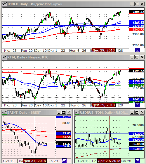 Индексы РТС и ММВБ.