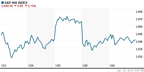 График индекса S&P 500.