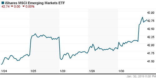 График: iShares MSCI Emerging Markets Index (EEM).