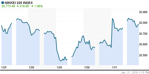 График индекса Nikkei-225 (Japan).