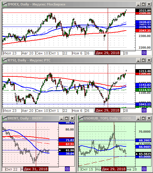 Индексы РТС и ММВБ.
