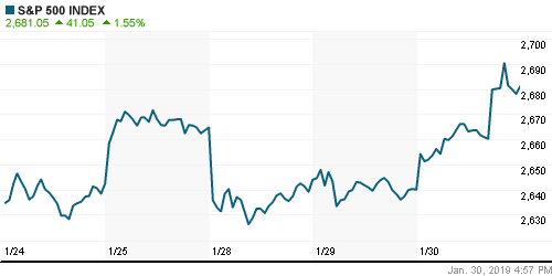 График индекса S&P 500.