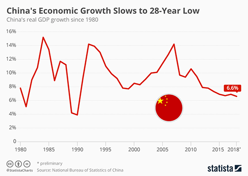 China's Economic Growth