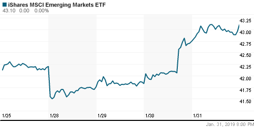 График: iShares MSCI Emerging Markets Index (EEM).