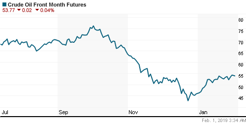 График изменения цен на нефть: Crude oil.