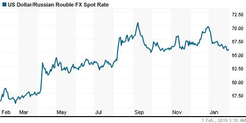 График официального курса Рубля к Доллару США.