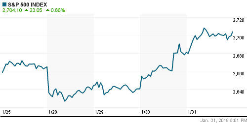 График индекса S&P 500.