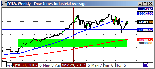 Технический анализ индекса Dow Jones Industrial Average.