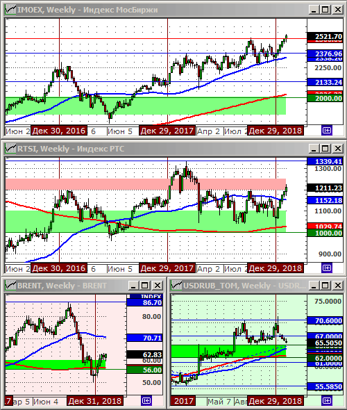 Технический анализ индексов ММВБ и РТС, нефти и курса рубля.