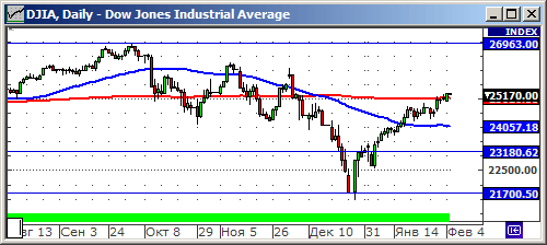 Технический анализ индекса Dow Jones Industrial Average.