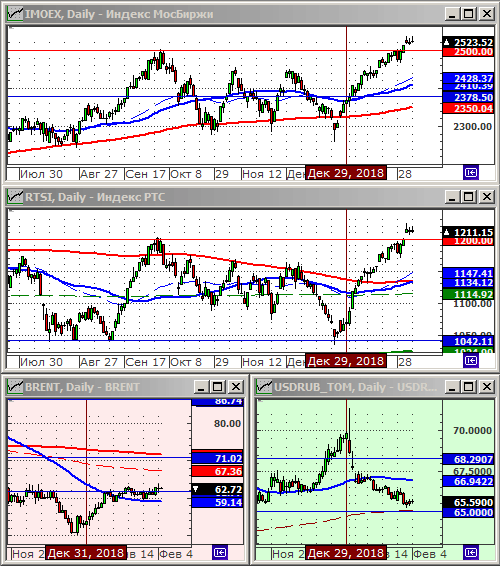 Технический анализ индексов ММВБ и РТС, нефти и курса рубля.