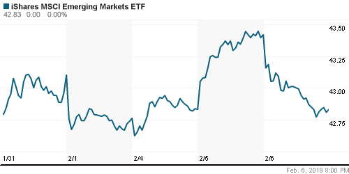 График: iShares MSCI Emerging Markets Index (EEM).