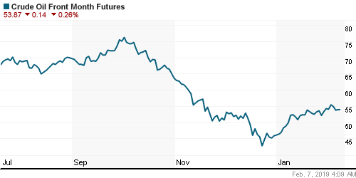 График изменения цен на нефть: Crude oil.