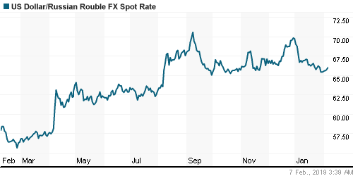 График официального курса Рубля к Доллару США.