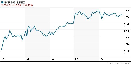 График индекса S&P 500.