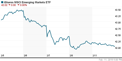 График: iShares MSCI Emerging Markets Index (EEM).