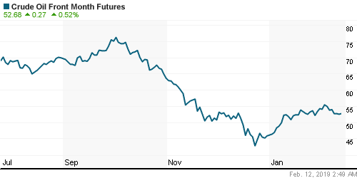 График изменения цен на нефть: Crude oil.