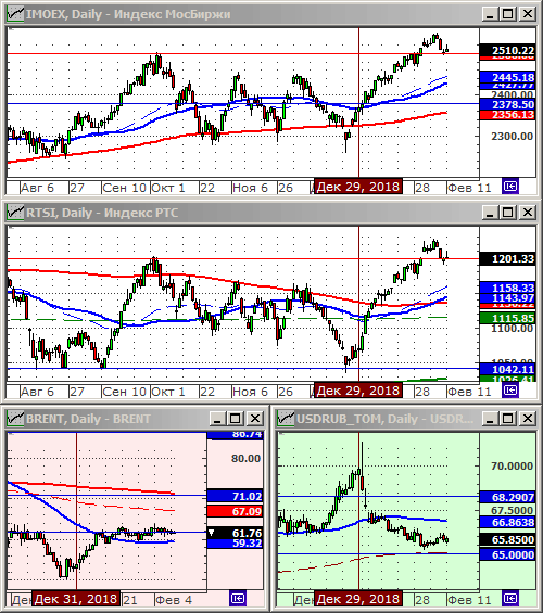 Индексы РТС и ММВБ.