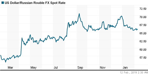 График официального курса Рубля к Доллару США.