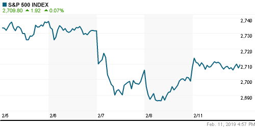 График индекса S&P 500.