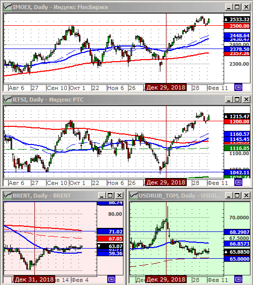 Индексы РТС и ММВБ.