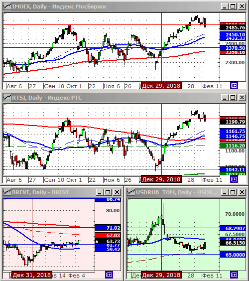 Индексы РТС и ММВБ.