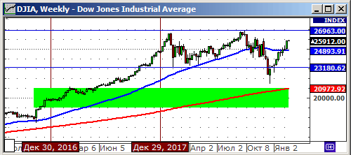 Технический анализ индекса Dow Jones Industrial Average.