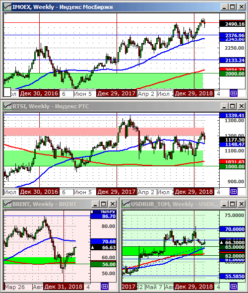 Технический анализ индексов ММВБ и РТС, нефти и курса рубля.