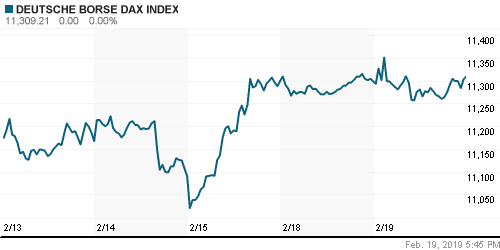 График индекса XETRA DAX.