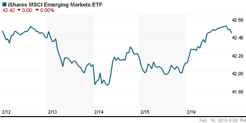 График: iShares MSCI Emerging Markets Index (EEM).